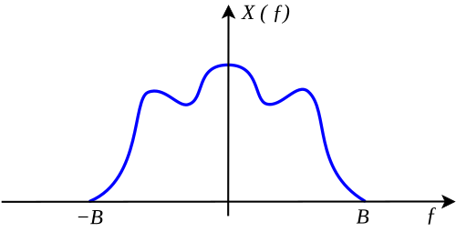 Nyquist–Shannon sampling theorem